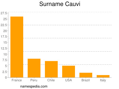 Surname Cauvi