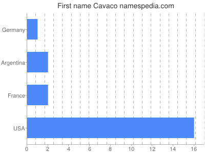 Given name Cavaco