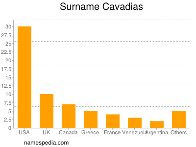 Surname Cavadias