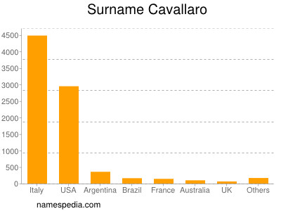 Surname Cavallaro