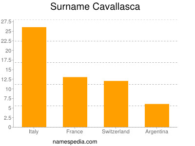 Surname Cavallasca