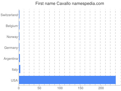 Given name Cavallo