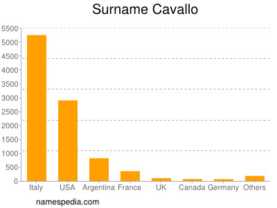 Surname Cavallo