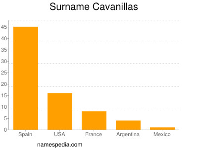 Surname Cavanillas