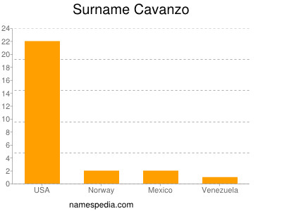 Surname Cavanzo