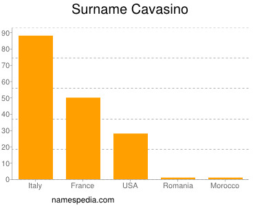 Surname Cavasino