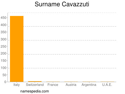 Surname Cavazzuti