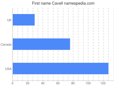 Given name Cavell