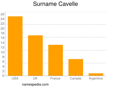 Surname Cavelle