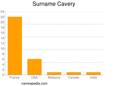 Surname Cavery