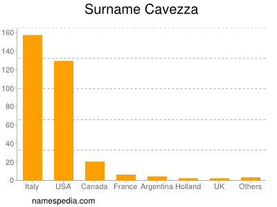 Surname Cavezza