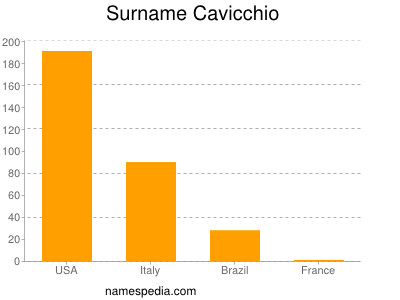 Surname Cavicchio