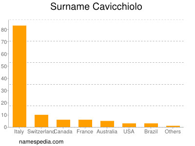 Surname Cavicchiolo