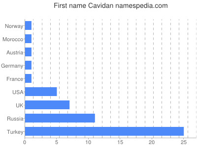 Given name Cavidan