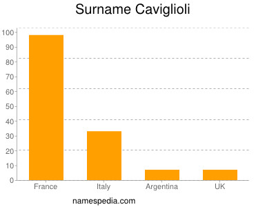 Surname Caviglioli
