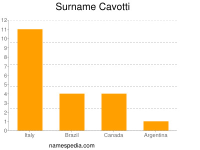 Surname Cavotti