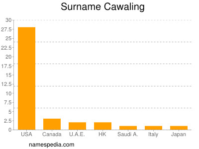 Surname Cawaling