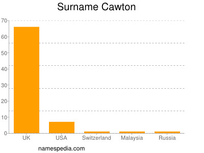 Surname Cawton