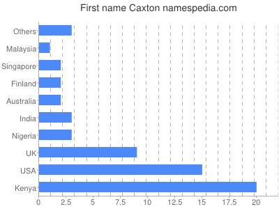 Given name Caxton