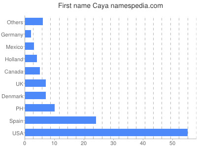 Given name Caya