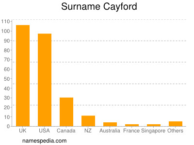 Surname Cayford