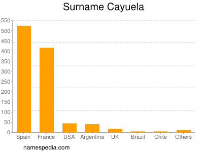 Surname Cayuela