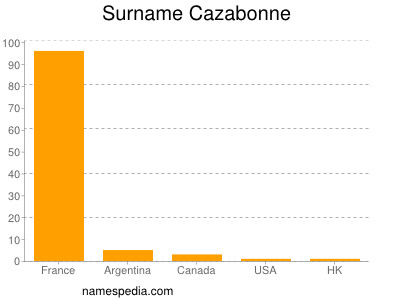 Surname Cazabonne