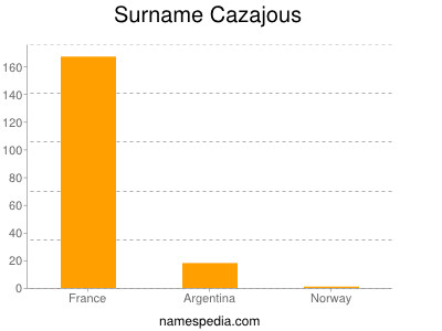 Surname Cazajous