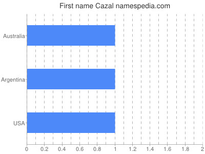 Given name Cazal