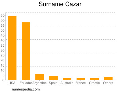 Surname Cazar