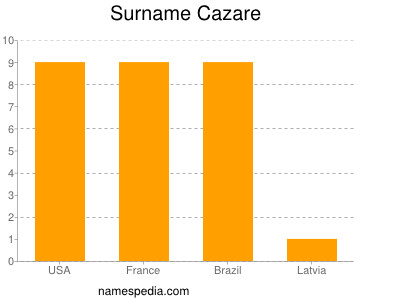 Surname Cazare