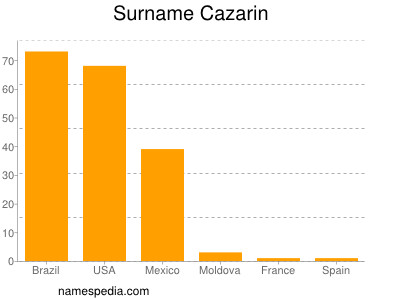 Surname Cazarin
