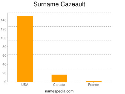 Surname Cazeault