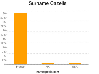 Surname Cazeils