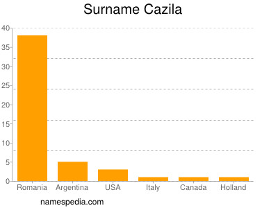 Surname Cazila