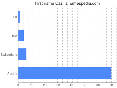 Given name Cazilia