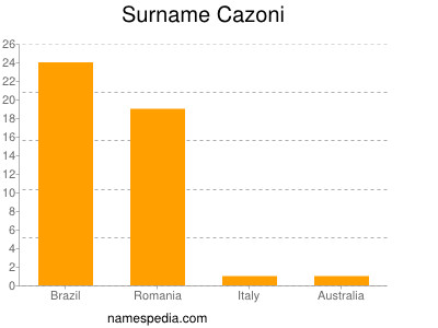 Surname Cazoni
