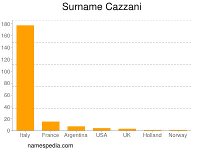 Surname Cazzani