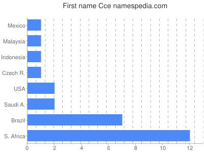 Given name Cce