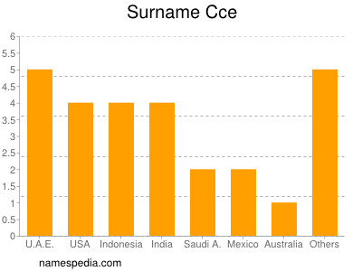Surname Cce