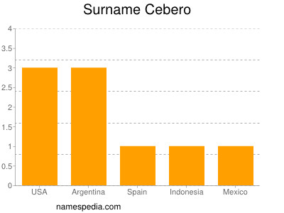 Surname Cebero