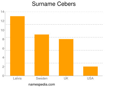 Surname Cebers