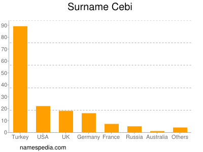 Surname Cebi