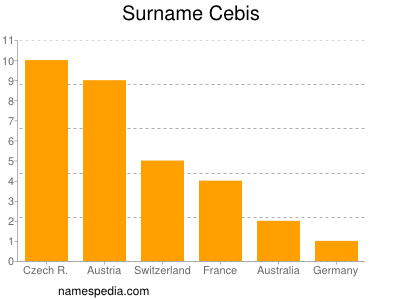 Surname Cebis