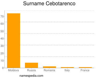 Surname Cebotarenco