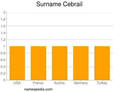 Surname Cebrail