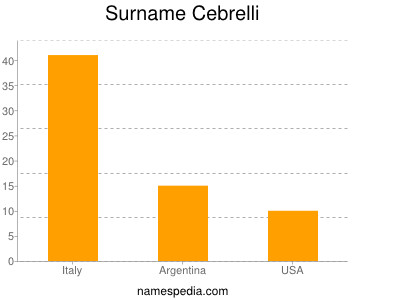 Surname Cebrelli