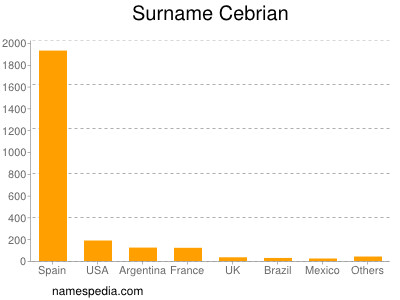 Surname Cebrian