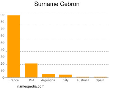 Surname Cebron