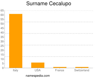 Surname Cecalupo